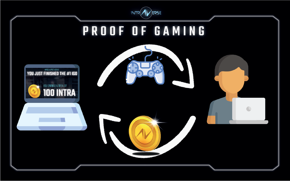 Proof of Gaming